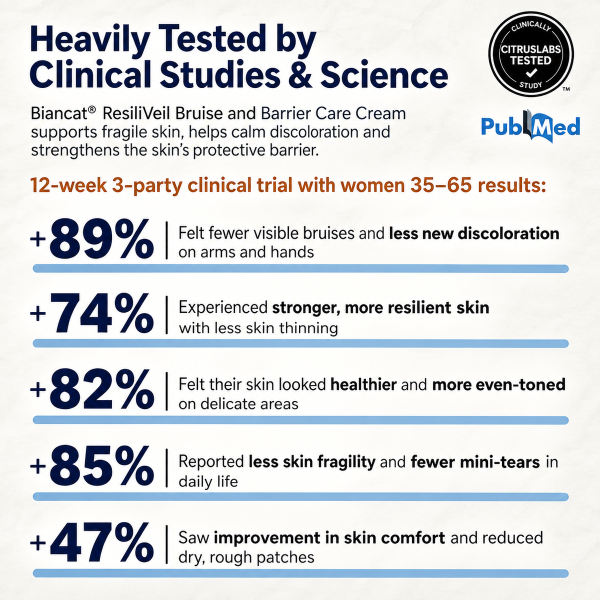 Biancat® ResiliVeil Bruise Appearance Barrier Care Cream