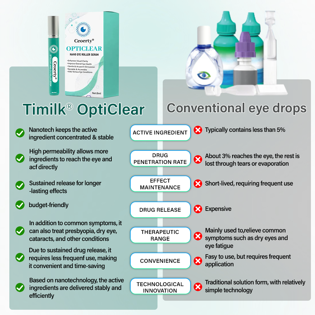 OptiClear® Nano Eye Roller Serum